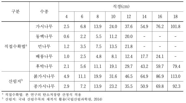 연구대상 교목의 수종별 단목의 탄소저장량 산정결과 비교(kg/주)