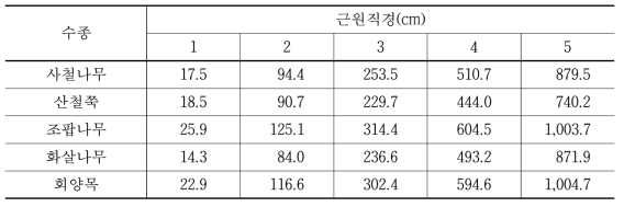 연구대상 관목의 수종별 단목의 탄소저장량 산정결과 비교(g/주)