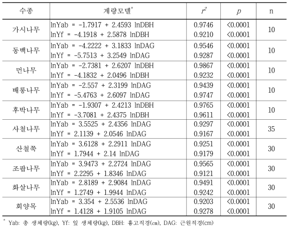 수종별 단목의 부위별 생체량 산정 계량모델