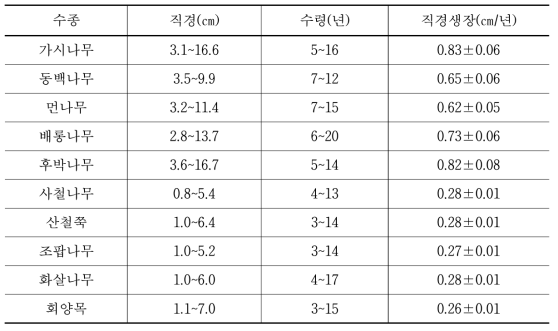 연구대상 수목의 수종별 수령과 연간 직경생장(평균±표준오차)