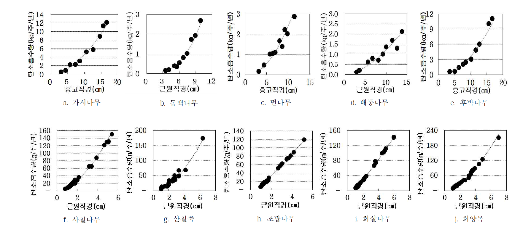 연구대상 수목의 직경에 따른 연간 탄소흡수량 변화