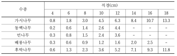 연구대상 교목의 수종별 단목의 연간 탄소흡수량 산정결과 비교(kg/주)