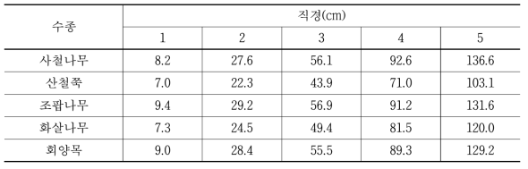 연구대상 관목의 수종별 단목의 연간 탄소흡수량 산정결과 비교(g/주)