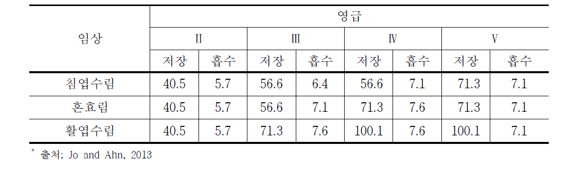 임상 및 영급별 단위면적당 탄소저장량(t/ha) 및 흡수량(t/ha/yr)*