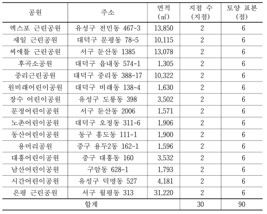 대전시 토양 탄소 저장량 조사 공원