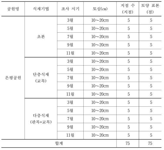 대전시 은평공원 월별 토양 탄소 저장량 변화 조사 지점