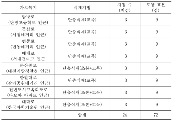 대전시 토양 탄소 저장량 조사 가로녹지