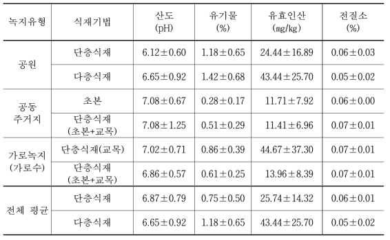 대전시 도시림 유형별 및 식재기법별 토양 산도, 유기물, 유효인산, 전질소 함량