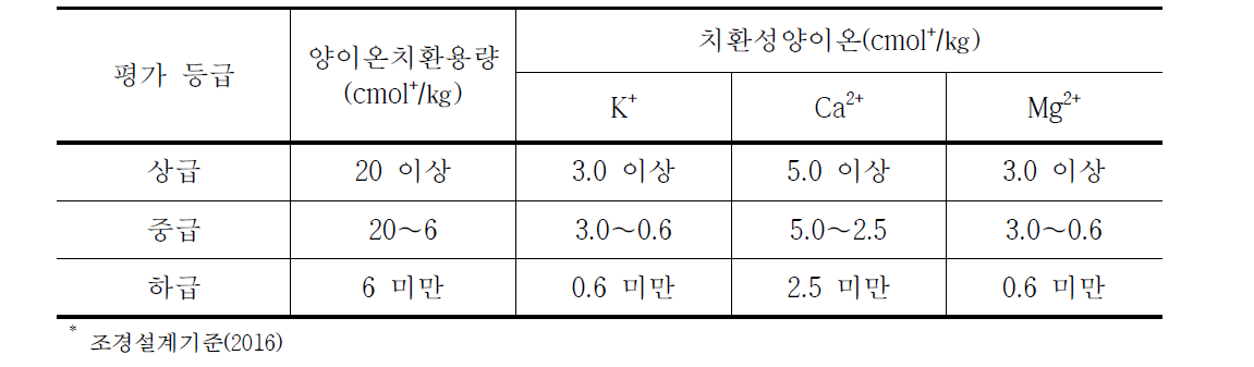 조경설계기준(2016)에 따른 토양 양이온치환용량 및 치환성양이온 평가 기준*