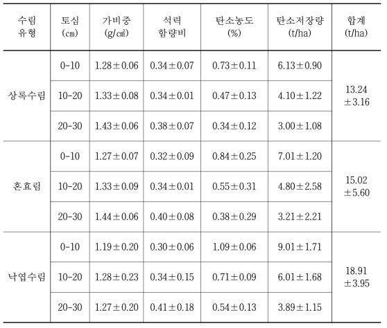 대전시 공원 수림 유형별 토양의 단위면적당 탄소저장량