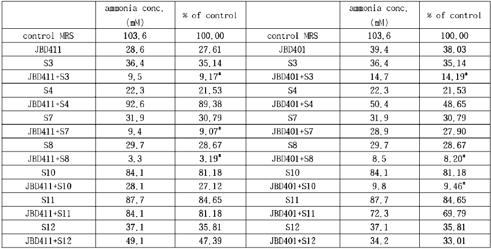 암모니아제거능 우수 균주들의 co-culture 시 in vitro 암모니아 제거능