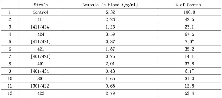 고암모니아증 동물모델에서 혈중 암모니아 제거능