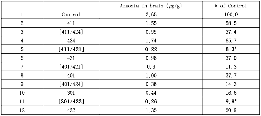 고암모니아증 동물모델에서 뇌 조직 내 암모니아 제거능