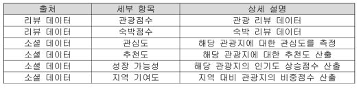 세부 분석 항목별 사용 데이터 출처