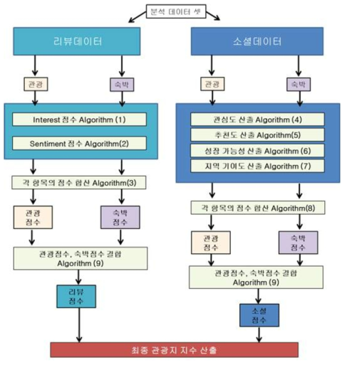 관광지수 개발 개요도