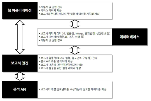 리포트 시스템 구성요소 및 상호관계 도식화