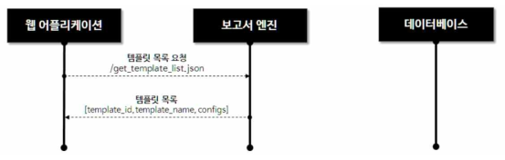 템플릿 목록조회 처리 흐름도