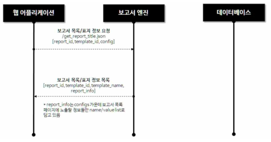 보고서 정보 조회 처리 흐름도