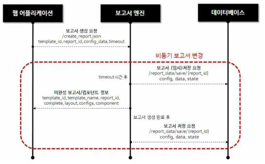 보고서 생성 처리 흐름도