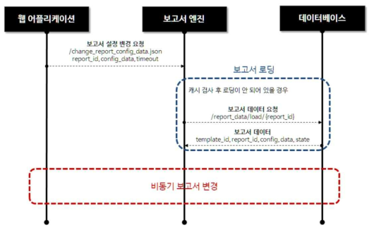 보고서 설정 변경 처리 흐름도