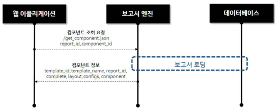 보고서 상세 설정 처리 흐름도