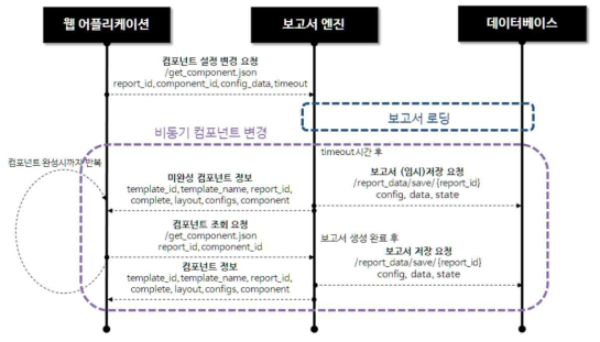 비동기 컴포넌트 변경 처리 흐름도