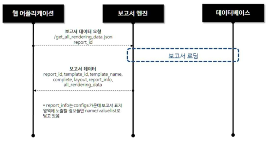 보고서 내용 보기 처리 흐름도