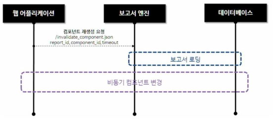 컴포넌트 재생성 처리 흐름도