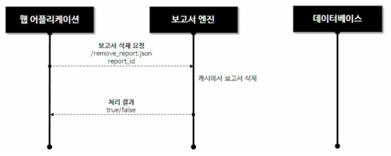 보고서 삭제 처리 흐름도