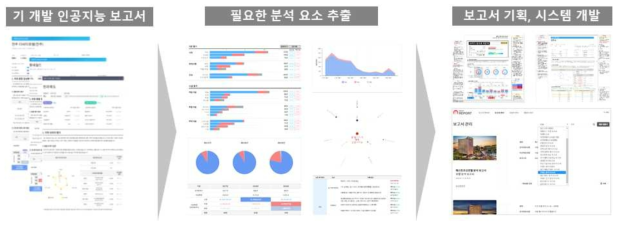 인공지능 보고서 기반 사업화 단계