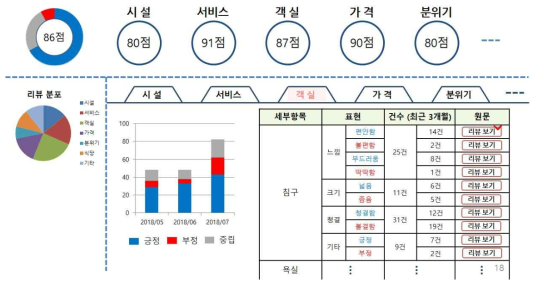 숙박업소 대상 서비스 시나리오