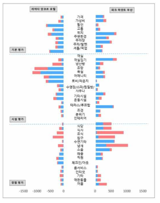 세부 분석 항목별 감성 분포 비교