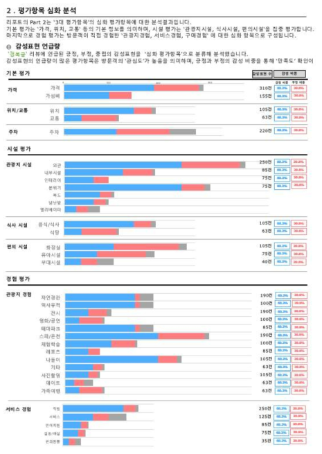 관광지 유형별 세부 분석항목 긍부정 분포