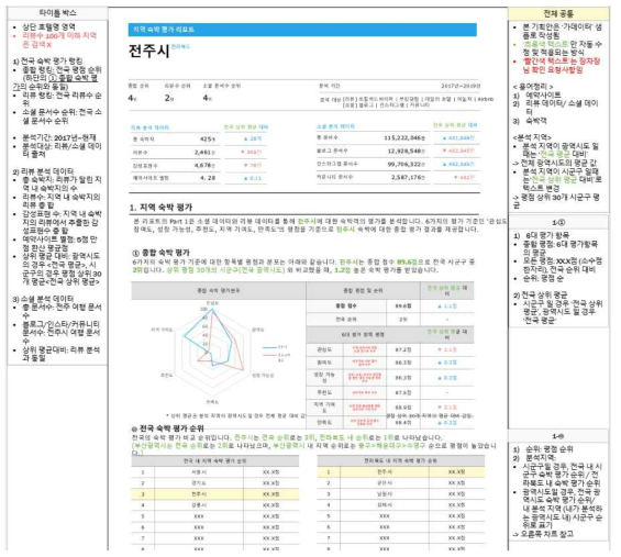 지역 숙박 소셜/리뷰 분석보고서 기획 페이지 예시