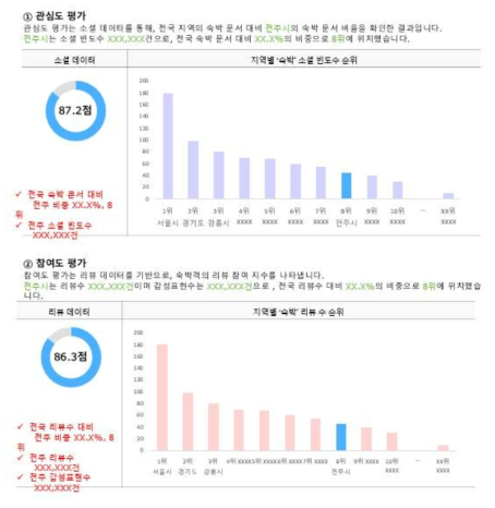 지역 분석 항목별 결과 예시