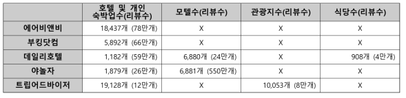 리뷰 사이트별 수집 항목 및 항목별 리뷰수 (*천단위 반올림)