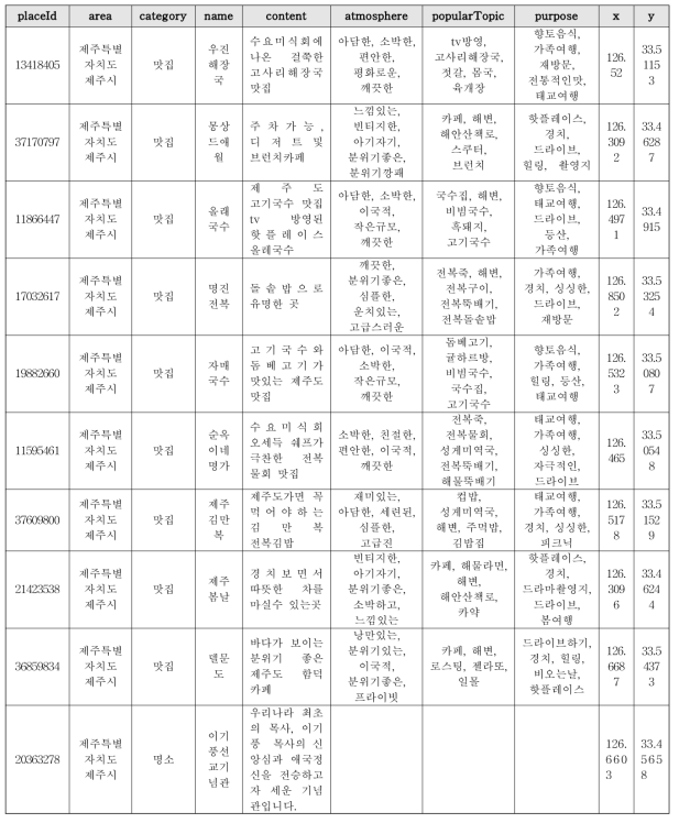 네이버 여행지 정보 수집 데이터 예시