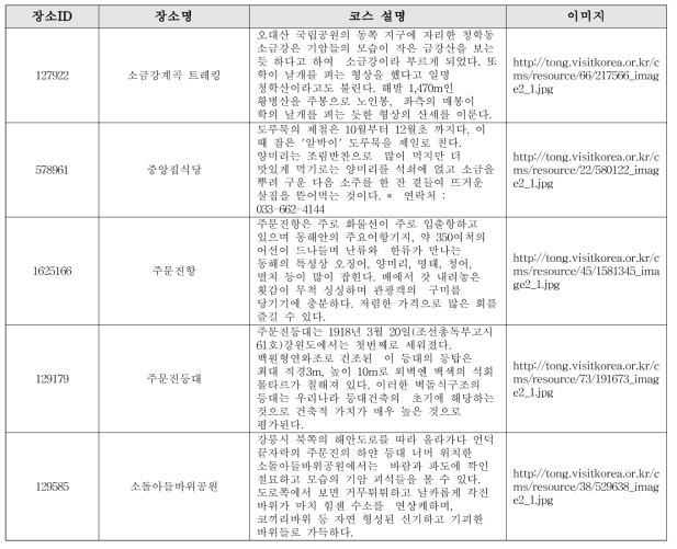 대한민국 여행지 정보 수집 데이터 예시