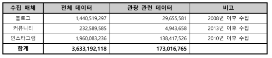 전체 소셜 문서에서 관광 관련 문서 추출 결과