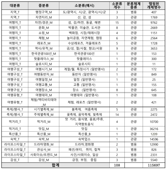 지식베이스 분류체계 정보