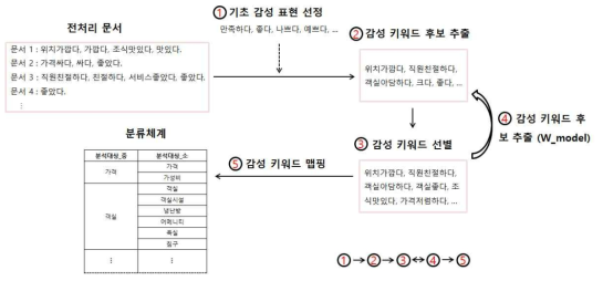 감성 키워드 후보 추출 방법