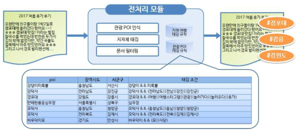 여행지, 문서에 대한 POI 맵핑 시나리오