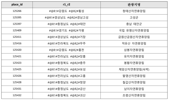 관광지명에 대한 지역정보 맵핑 예시 (R1 : 시도, R2 : 시군구)