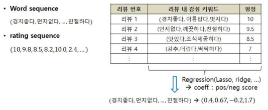 회귀 기법 기반의 감성 키워드 스코어링 예시