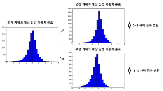 감성 키워드 가중치 분포 및 점수 변환 과정 (숙박)