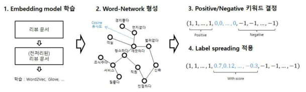 Word-Network 기반의 감성 키워드 스코어링 예시