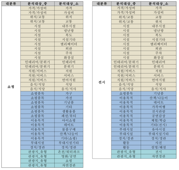 쇼핑, 전시 분석대상 분류체계 예시