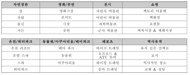 감성 사전 구축에 활용된 8개 관광지 분류 예시 (대표 4개씩 표시)