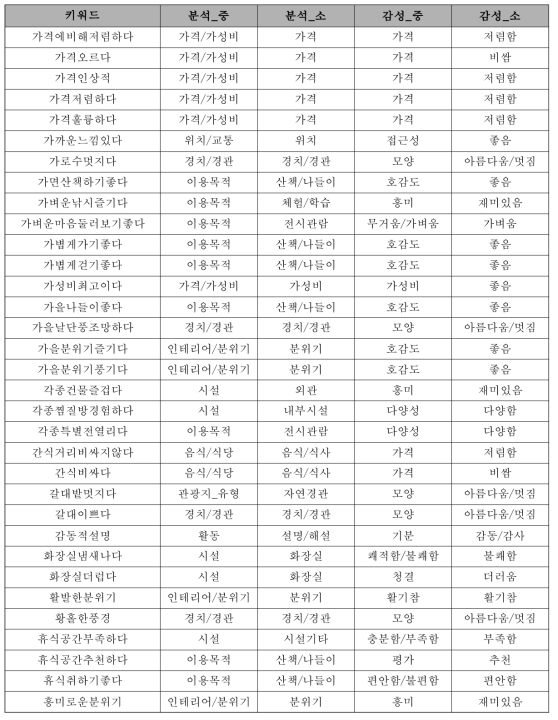 관광지 감성 사전 구축 예시