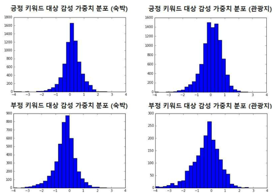 감성 키워드 가중치 분포 예시 (숙박, 관광지)